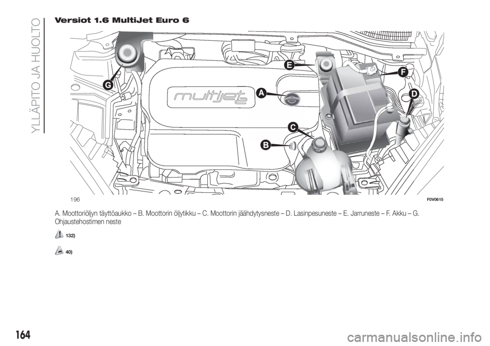 FIAT DOBLO COMBI 2018  Käyttö- ja huolto-ohjekirja (in in Finnish) Versiot 1.6 MultiJet Euro 6
A. Moottoriöljyn täyttöaukko – B. Moottorin öljytikku – C. Moottorin jäähdytysneste – D. Lasinpesuneste – E. Jarruneste – F. Akku – G.
Ohjaustehostimen ne