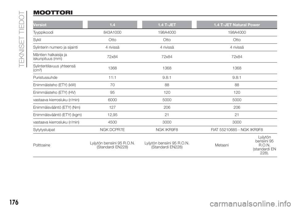 FIAT DOBLO COMBI 2018  Käyttö- ja huolto-ohjekirja (in in Finnish) MOOTTORI
Versiot 1.4 1.4 T-JET 1.4 T-JET Natural Power
Tyyppikoodi 843A1000 198A4000 198A4000
Sykli Otto Otto Otto
Sylinterin numero ja sijainti 4 rivissä 4 rivissä 4 rivissä
Mäntien halkaisija ja