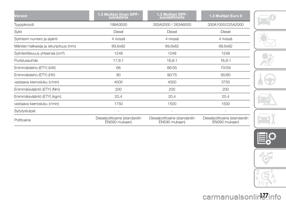 FIAT DOBLO COMBI 2018  Käyttö- ja huolto-ohjekirja (in in Finnish) Versiot1.3 Multijet ilman DPF-
suodatinta1.3 Multijet DPF-
suodattimella1.3 Multijet Euro 6
Tyyppikoodi 199A3000 263A2000 / 263A6000 330A1000/225A2000
Sykli Diesel Diesel Diesel
Sylinterin numero ja s