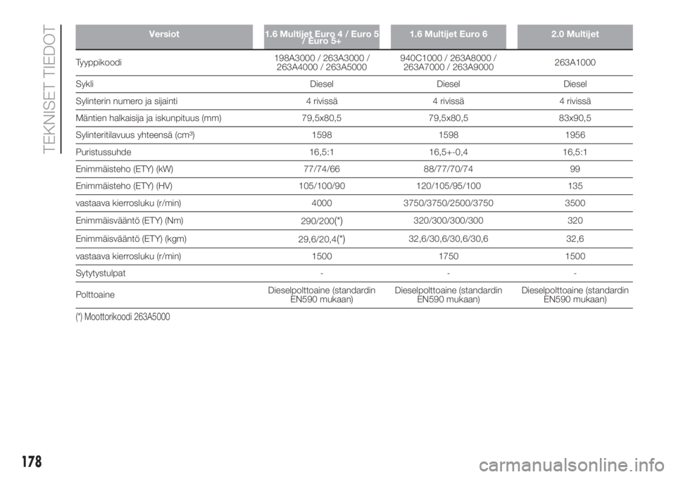 FIAT DOBLO COMBI 2018  Käyttö- ja huolto-ohjekirja (in in Finnish) Versiot 1.6 Multijet Euro 4 / Euro 5
/ Euro 5+1.6 Multijet Euro 6 2.0 Multijet
Tyyppikoodi198A3000 / 263A3000 /
263A4000 / 263A5000940C1000 / 263A8000 /
263A7000 / 263A9000263A1000
Sykli Diesel Diesel