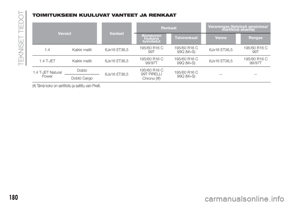 FIAT DOBLO COMBI 2018  Käyttö- ja huolto-ohjekirja (in in Finnish) .
TOIMITUKSEEN KUULUVAT VANTEET JA RENKAAT
Versiot VanteetRenkaatVararengas (tietyissä versioissa/
markkina-alueilla)
Ajoneuvon
mukana
toimitetutTalvirenkaat Vanne Rengas
1.4 Kaikki mallit 6Jx16 ET36