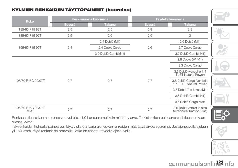 FIAT DOBLO COMBI 2018  Käyttö- ja huolto-ohjekirja (in in Finnish) KYLMIEN RENKAIDEN TÄYTTÖPAINEET (baareina)
KokoKeskisuurella kuormalla Täydellä kuormalla
Edessä Takana Edessä Takana
185/65 R15 88T 2,5 2,5 2,9 2,9
185/65 R15 92T 2,5 2,6 2,9 3
195/65 R15 95T 2
