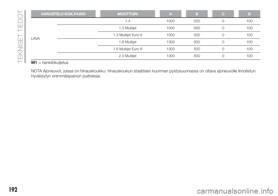 FIAT DOBLO COMBI 2018  Käyttö- ja huolto-ohjekirja (in in Finnish) VARUSTELU KOK.PAINO MOOTTORI A B C D
LAVA1.4 1000 500 0 100
1.3 Multijet 1000 500 0 100
1.3 Multijet Euro 6 1000 500 0 100
1.6 Multijet 1300 500 0 100
1.6 Multijet Euro 6 1300 500 0 100
2.0 Multijet 1