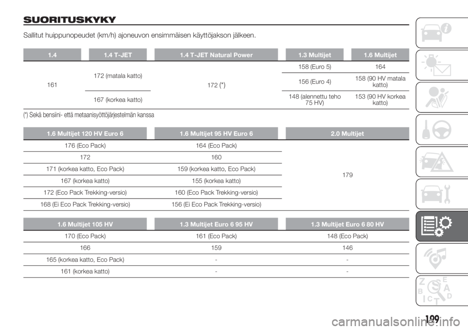 FIAT DOBLO COMBI 2018  Käyttö- ja huolto-ohjekirja (in in Finnish) SUORITUSKYKY
Sallitut huippunopeudet (km/h) ajoneuvon ensimmäisen käyttöjakson jälkeen.
1.4 1.4 T-JET 1.4 T-JET Natural Power 1.3 Multijet 1.6 Multijet
161172 (matala katto)
172(*)
158 (Euro 5) 16
