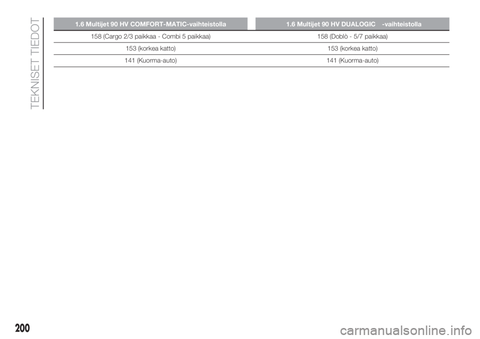 FIAT DOBLO COMBI 2018  Käyttö- ja huolto-ohjekirja (in in Finnish) 1.6 Multijet 90 HV COMFORT-MATIC-vaihteistolla 1.6 Multijet 90 HV DUALOGIC™-vaihteistolla
158 (Cargo 2/3 paikkaa - Combi 5 paikkaa) 158 (Doblò - 5/7 paikkaa)
153 (korkea katto) 153 (korkea katto)
1