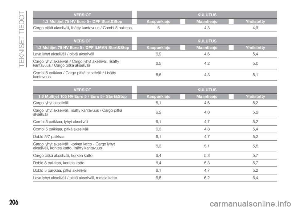 FIAT DOBLO COMBI 2018 Käyttö- ja huolto-ohjekirja (in in Finnish) VERSIOT KULUTUS
1.3 Multijet 75 HV Euro 5+ DPF Start&Stop Kaupunkiajo Maantieajo Yhdistetty
Cargo pitkä akseliväli, lisätty kantavuus / Combi 5 paikkaa 6 4,3 4,9.
VERSIOT KULUTUS
1.3 Multijet 75 HV FIAT DOBLO COMBI 2018 Käyttö- ja huolto-ohjekirja (in in Finnish) VERSIOT KULUTUS
1.3 Multijet 75 HV Euro 5+ DPF Start&Stop Kaupunkiajo Maantieajo Yhdistetty
Cargo pitkä akseliväli, lisätty kantavuus / Combi 5 paikkaa 6 4,3 4,9.
VERSIOT KULUTUS
1.3 Multijet 75 HV