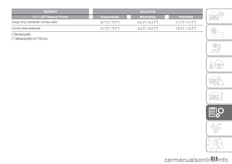 FIAT DOBLO COMBI 2018  Käyttö- ja huolto-ohjekirja (in in Finnish) VERSIOT KULUTUS
1.4 T-JET Natural Power Kaupunkiajo Maantieajo Yhdistetty
Cargo lyhyt akseliväli, korkea katto
9,7(*)/10(**)6,5(*)/ 6,4(**)7,7(*)/ 7,7(**)
Combi pitkä akseliväli
9,7(*)/10(**)6,3(*)
