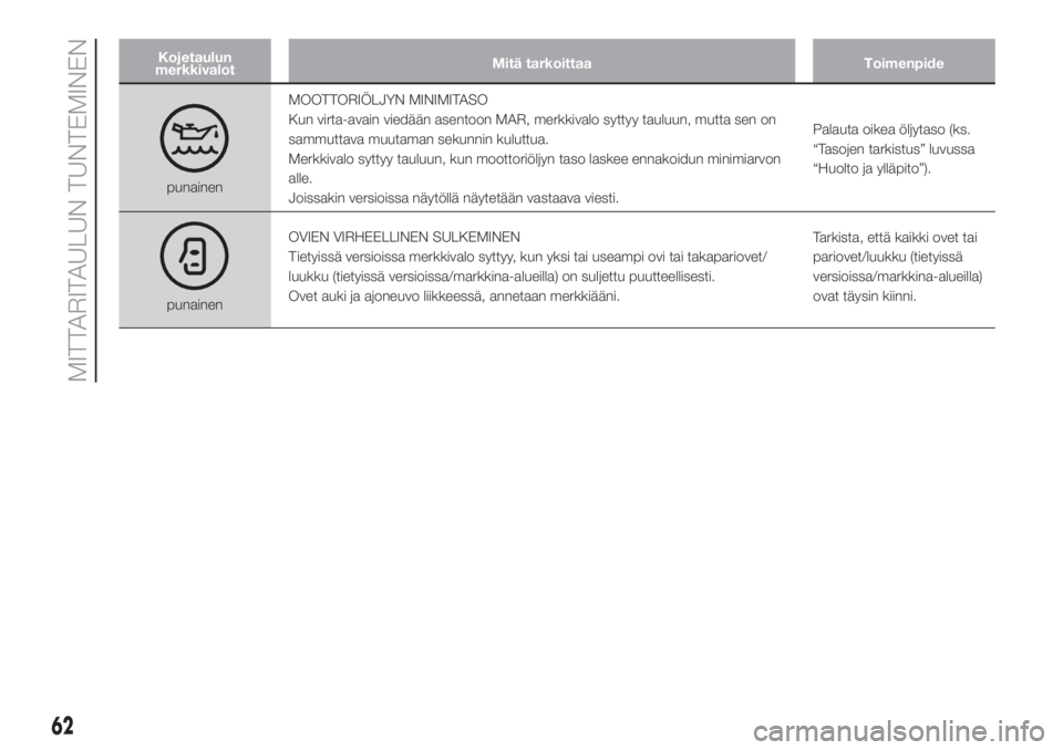 FIAT DOBLO COMBI 2018  Käyttö- ja huolto-ohjekirja (in in Finnish) Kojetaulun
merkkivalotMitä tarkoittaa Toimenpide
punainenMOOTTORIÖLJYN MINIMITASO
Kun virta-avain viedään asentoon MAR, merkkivalo syttyy tauluun, mutta sen on
sammuttava muutaman sekunnin kuluttu