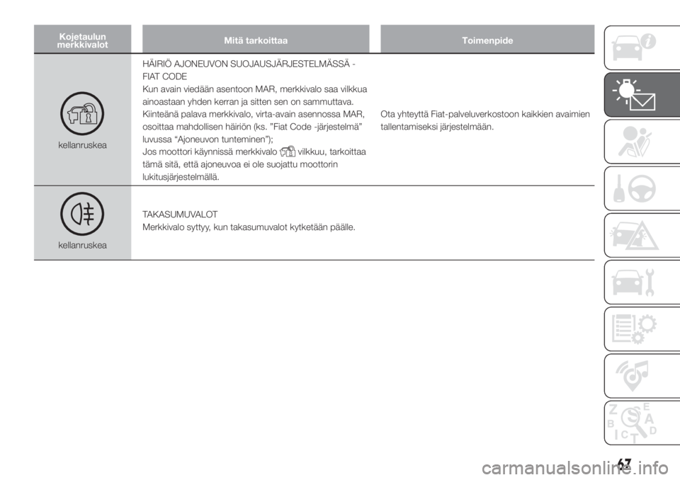 FIAT DOBLO COMBI 2018  Käyttö- ja huolto-ohjekirja (in in Finnish) Kojetaulun
merkkivalotMitä tarkoittaa Toimenpide
kellanruskeaHÄIRIÖ AJONEUVON SUOJAUSJÄRJESTELMÄSSÄ -
FIAT CODE
Kun avain viedään asentoon MAR, merkkivalo saa vilkkua
ainoastaan yhden kerran j