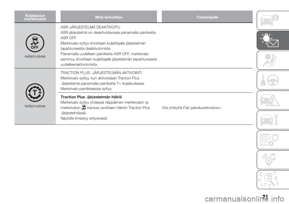 FIAT DOBLO COMBI 2018  Käyttö- ja huolto-ohjekirja (in in Finnish) Kojetaulun
merkkivalotMitä tarkoittaa Toimenpide
kellanruskeaASR-JÄRJESTELMÄ DEAKTIVOITU
ASR-järjestelmä on deaktivoitavissa painamalla painiketta
ASR OFF.
Merkkivalo syttyy ilmoittaen kuljettaja