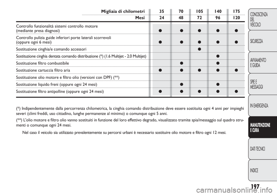 FIAT DOBLO COMBI 2013  Libretto Uso Manutenzione (in Italian) 197
CONOSCENZA
DEL
VEICOLO
SICUREZZA
AVVIAMENTO
E GUIDA
SPIE E
MESSAGGI
IN EMERGENZA
MANUTENZIONE
E CURA
DATI TECNICI
INDICE
(*) Indipendentemente dalla percorrenza chilometrica, la cinghia comando di