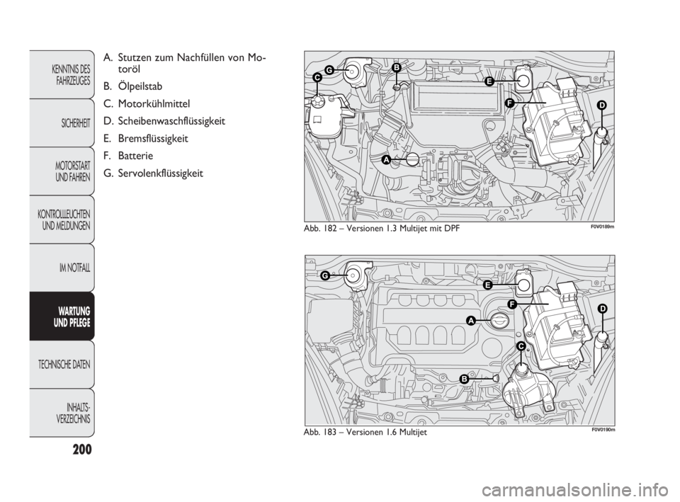 FIAT DOBLO COMBI 2009  Betriebsanleitung (in German) 200
KENNTNIS DES
FAHRZEUGES
SICHERHEIT
MOTORSTART 
UND FAHREN
KONTROLLLEUCHTEN
UND MELDUNGEN
IM NOTFALL
WARTUNG 
UND PFLEGE
TECHNISCHE DATEN
INHALTS-
VERZEICHNIS
Abb. 182 – Versionen 1.3 Multijet mi