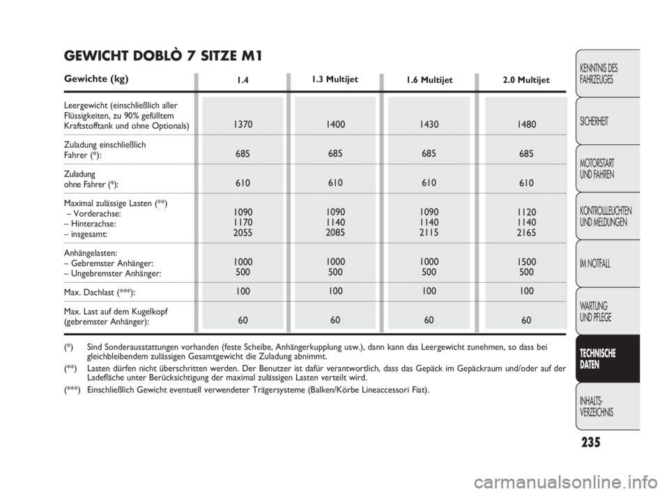 FIAT DOBLO COMBI 2009 Betriebsanleitung (in German) 235
KENNTNIS DES
FAHRZEUGES
SICHERHEIT
MOTORSTART
UND FAHREN
KONTROLLLEUCHTEN
UND MELDUNGEN
IM NOTFALL
WA R T U N G
UND PFLEGE
TECHNISCHE
DATEN
INHALTS-
VERZEICHNIS
1.4
1370
685
610
1090
1170
205 FIAT DOBLO COMBI 2009 Betriebsanleitung (in German) 235
KENNTNIS DES
FAHRZEUGES
SICHERHEIT
MOTORSTART
UND FAHREN
KONTROLLLEUCHTEN
UND MELDUNGEN
IM NOTFALL
WA R T U N G
UND PFLEGE
TECHNISCHE
DATEN
INHALTS-
VERZEICHNIS
1.4
1370
685
610
1090
1170
205