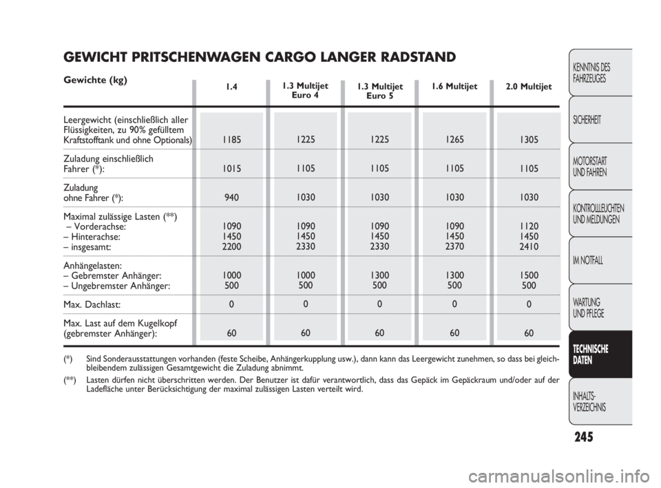 FIAT DOBLO COMBI 2009 Betriebsanleitung (in German) 245
KENNTNIS DES
FAHRZEUGES
SICHERHEIT
MOTORSTART
UND FAHREN
KONTROLLLEUCHTEN
UND MELDUNGEN
IM NOTFALL
WA R T U N G
UND PFLEGE
TECHNISCHE
DATEN
INHALTS-
VERZEICHNIS
1.4
1185
1015
940
1090
1450
2 FIAT DOBLO COMBI 2009 Betriebsanleitung (in German) 245
KENNTNIS DES
FAHRZEUGES
SICHERHEIT
MOTORSTART
UND FAHREN
KONTROLLLEUCHTEN
UND MELDUNGEN
IM NOTFALL
WA R T U N G
UND PFLEGE
TECHNISCHE
DATEN
INHALTS-
VERZEICHNIS
1.4
1185
1015
940
1090
1450
2