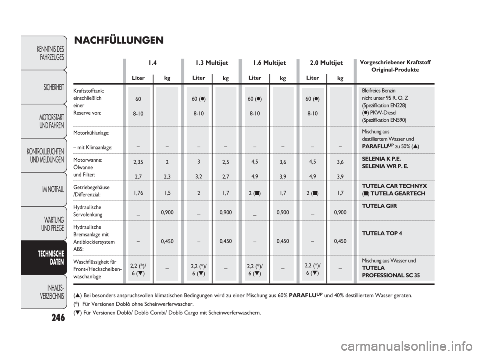 FIAT DOBLO COMBI 2009 Betriebsanleitung (in German) 246
KENNTNIS DES
FAHRZEUGES
SICHERHEIT
MOTORSTART
UND FAHREN
KONTROLLLEUCHTEN
UND MELDUNGEN
IM NOTFALL
WA R T U N G
UND PFLEGE
TECHNISCHE
DATEN
INHALTS-
VERZEICHNIS
1.3 Multijet 1.4
NACHFÜLLUNGEN FIAT DOBLO COMBI 2009 Betriebsanleitung (in German) 246
KENNTNIS DES
FAHRZEUGES
SICHERHEIT
MOTORSTART
UND FAHREN
KONTROLLLEUCHTEN
UND MELDUNGEN
IM NOTFALL
WA R T U N G
UND PFLEGE
TECHNISCHE
DATEN
INHALTS-
VERZEICHNIS
1.3 Multijet 1.4
NACHFÜLLUNGEN