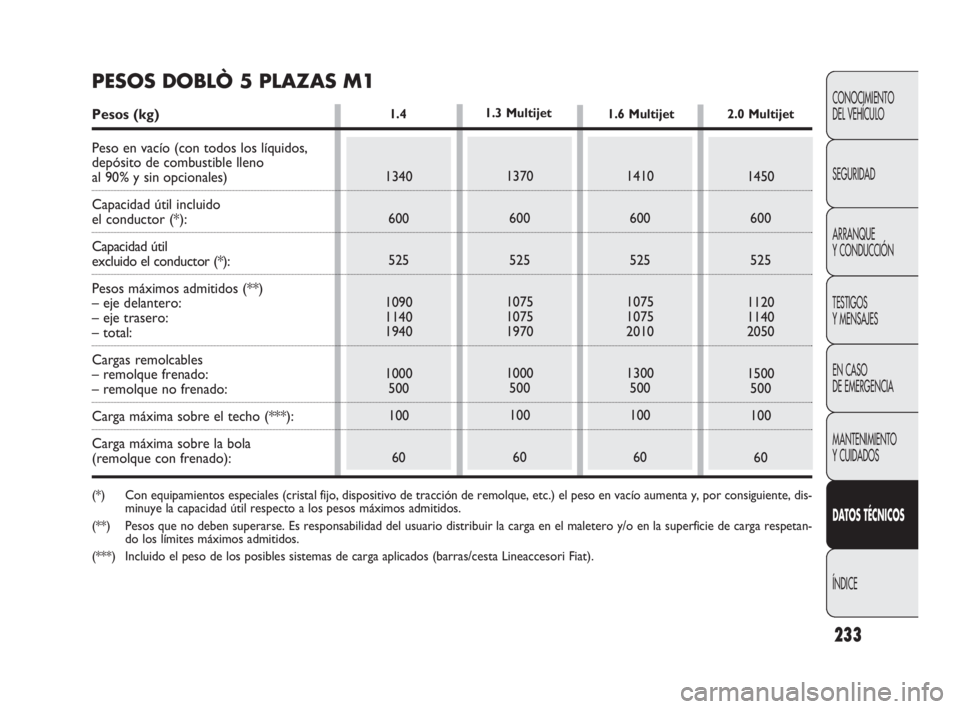 FIAT DOBLO COMBI 2009  Manual de Empleo y Cuidado (in Spanish) 1.4
233
CONOCIMIENTO 
DEL VEHÍCULO
SEGURIDAD
ARRANQUE 
Y CONDUCCIÓN
TESTIGOS 
Y MENSAJES
EN CASO 
DE EMERGENCIA
MANTENIMIENTO 
Y CUIDADOS
DATOS TÉCNICOS
ÍNDICE
1340
600
525
1090
1140
1940
1000
500