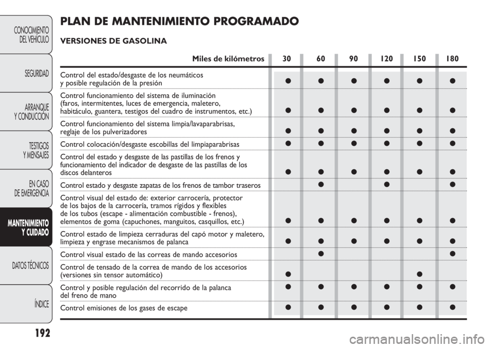 FIAT DOBLO COMBI 2011  Manual de Empleo y Cuidado (in Spanish) 192
CONOCIMIENTO
DEL VEHÍCULO
SEGURIDAD
ARRANQUE
Y CONDUCCIÓN
TESTIGOS
Y MENSAJES
EN CASO 
DE EMERGENCIA
MANTENIMIENTO
Y CUIDADO
DATOS TÉCNICOS
ÍNDICE
●●●●●●
●●●●●●
●●