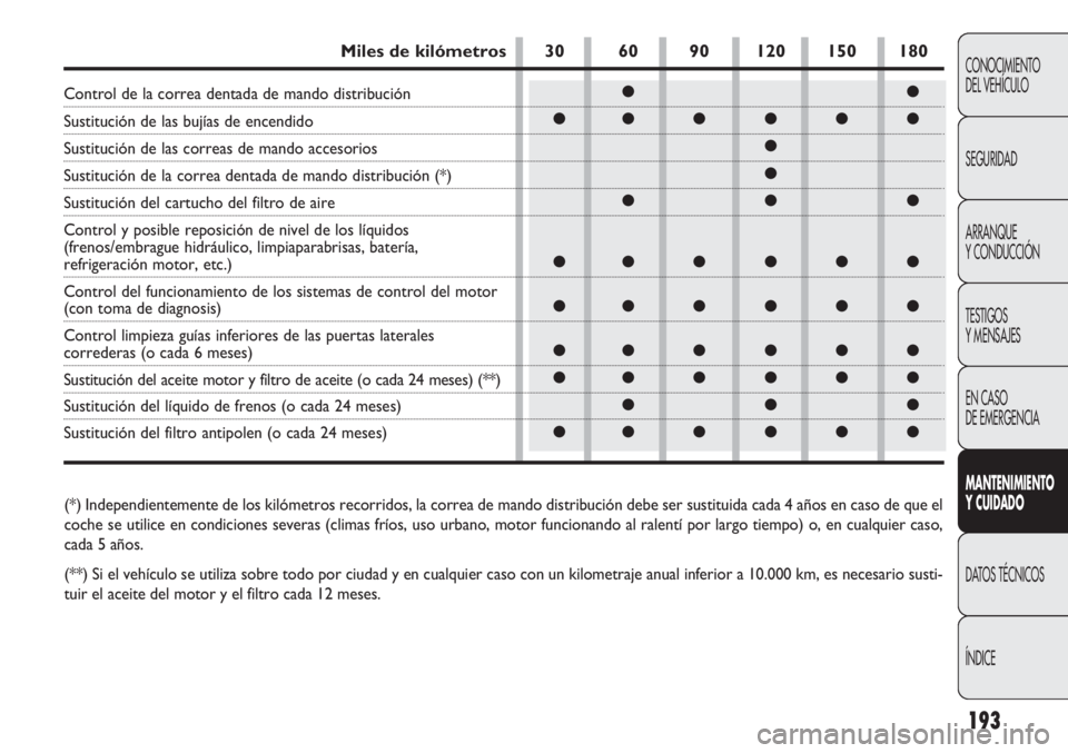 FIAT DOBLO COMBI 2011  Manual de Empleo y Cuidado (in Spanish) 193
CONOCIMIENTO
DEL VEHÍCULO
SEGURIDAD
ARRANQUE
Y CONDUCCIÓN
TESTIGOS
Y MENSAJES
EN CASO 
DE EMERGENCIA
MANTENIMIENTO
Y CUIDADO
DATOS TÉCNICOS
ÍNDICE
●●
●●●●●●
●
●
●●●

