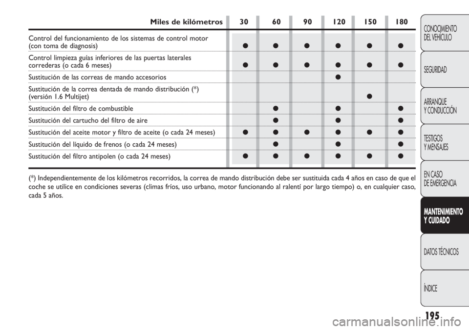 FIAT DOBLO COMBI 2011  Manual de Empleo y Cuidado (in Spanish) 195
CONOCIMIENTO
DEL VEHÍCULO
SEGURIDAD
ARRANQUE
Y CONDUCCIÓN
TESTIGOS
Y MENSAJES
EN CASO 
DE EMERGENCIA
MANTENIMIENTO
Y CUIDADO
DATOS TÉCNICOS
ÍNDICE
●●●●●●
●●●●●●
●
●