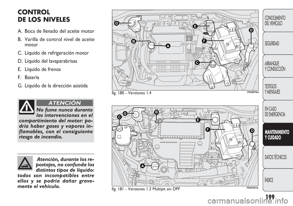 FIAT DOBLO COMBI 2011  Manual de Empleo y Cuidado (in Spanish) 199
CONOCIMIENTO
DEL VEHÍCULO
SEGURIDAD
ARRANQUE
Y CONDUCCIÓN
TESTIGOS
Y MENSAJES
EN CASO 
DE EMERGENCIA
MANTENIMIENTO
Y CUIDADO
DATOS TÉCNICOS
ÍNDICE
fig. 180 - Versiones 1.4
fig. 181 - Versiones