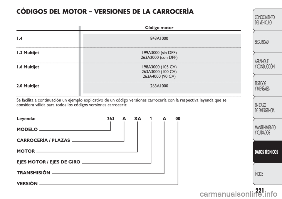FIAT DOBLO COMBI 2011  Manual de Empleo y Cuidado (in Spanish) 221
CONOCIMIENTO
DEL VEHÍCULO
SEGURIDAD
ARRANQUE
Y CONDUCCIÓN
TESTIGOS
Y MENSAJES
EN CASO 
DE EMERGENCIA
MANTENIMIENTO
Y CUIDADOS
DATOS TÉCNICOS
ÍNDICE
CÓDIGOS DEL MOTOR – VERSIONES DE LA CARRO