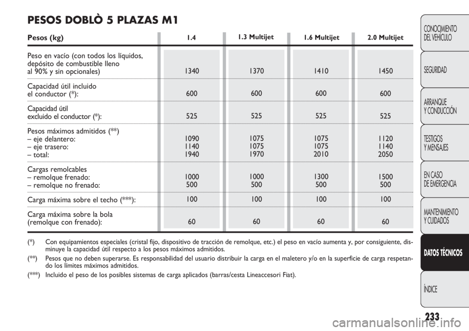 FIAT DOBLO COMBI 2011 Manual de Empleo y Cuidado (in Spanish) 1.4
233
CONOCIMIENTO
DEL VEHÍCULO
SEGURIDAD
ARRANQUE
Y CONDUCCIÓN
TESTIGOS
Y MENSAJES
EN CASO
DE EMERGENCIA
MANTENIMIENTO
Y CUIDADOS
DATOS TÉCNICOS
ÍNDICE
1340
600
525
1090
1140
1940
1000
500
100 FIAT DOBLO COMBI 2011 Manual de Empleo y Cuidado (in Spanish) 1.4
233
CONOCIMIENTO
DEL VEHÍCULO
SEGURIDAD
ARRANQUE
Y CONDUCCIÓN
TESTIGOS
Y MENSAJES
EN CASO
DE EMERGENCIA
MANTENIMIENTO
Y CUIDADOS
DATOS TÉCNICOS
ÍNDICE
1340
600
525
1090
1140
1940
1000
500
100