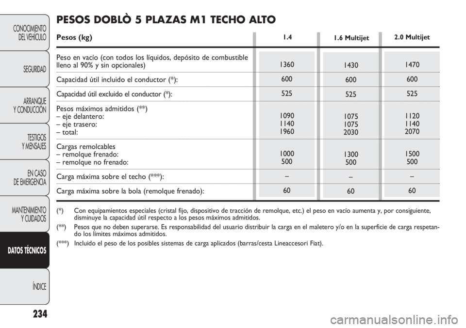 FIAT DOBLO COMBI 2011 Manual de Empleo y Cuidado (in Spanish) 234
CONOCIMIENTO
DEL VEHÍCULO
SEGURIDAD
ARRANQUE
Y CONDUCCIÓN
TESTIGOS
Y MENSAJES
EN CASO
DE EMERGENCIA
MANTENIMIENTO
Y CUIDADOS
DATOS TÉCNICOS
ÍNDICE
1360
600
525
1090
1140
1960
1000
500
–
60
FIAT DOBLO COMBI 2011 Manual de Empleo y Cuidado (in Spanish) 234
CONOCIMIENTO
DEL VEHÍCULO
SEGURIDAD
ARRANQUE
Y CONDUCCIÓN
TESTIGOS
Y MENSAJES
EN CASO
DE EMERGENCIA
MANTENIMIENTO
Y CUIDADOS
DATOS TÉCNICOS
ÍNDICE
1360
600
525
1090
1140
1960
1000
500
–
60