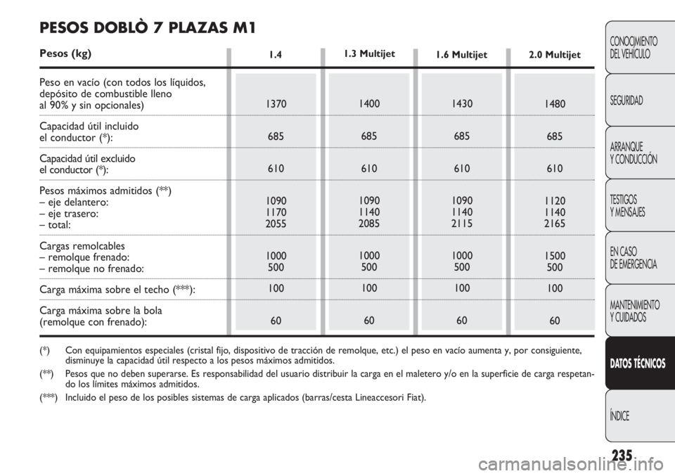 FIAT DOBLO COMBI 2011 Manual de Empleo y Cuidado (in Spanish) 235
CONOCIMIENTO
DEL VEHÍCULO
SEGURIDAD
ARRANQUE
Y CONDUCCIÓN
TESTIGOS
Y MENSAJES
EN CASO
DE EMERGENCIA
MANTENIMIENTO
Y CUIDADOS
DATOS TÉCNICOS
ÍNDICE
1.4
1370
685
610
1090
1170
2055
1000
500
100 FIAT DOBLO COMBI 2011 Manual de Empleo y Cuidado (in Spanish) 235
CONOCIMIENTO
DEL VEHÍCULO
SEGURIDAD
ARRANQUE
Y CONDUCCIÓN
TESTIGOS
Y MENSAJES
EN CASO
DE EMERGENCIA
MANTENIMIENTO
Y CUIDADOS
DATOS TÉCNICOS
ÍNDICE
1.4
1370
685
610
1090
1170
2055
1000
500
100