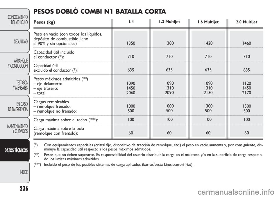 FIAT DOBLO COMBI 2011 Manual de Empleo y Cuidado (in Spanish) 236
CONOCIMIENTO
DEL VEHÍCULO
SEGURIDAD
ARRANQUE
Y CONDUCCIÓN
TESTIGOS
Y MENSAJES
EN CASO
DE EMERGENCIA
MANTENIMIENTO
Y CUIDADOS
DATOS TÉCNICOS
ÍNDICE
1.4
1350
710
635
1090
1450
2060
1000
500
100 FIAT DOBLO COMBI 2011 Manual de Empleo y Cuidado (in Spanish) 236
CONOCIMIENTO
DEL VEHÍCULO
SEGURIDAD
ARRANQUE
Y CONDUCCIÓN
TESTIGOS
Y MENSAJES
EN CASO
DE EMERGENCIA
MANTENIMIENTO
Y CUIDADOS
DATOS TÉCNICOS
ÍNDICE
1.4
1350
710
635
1090
1450
2060
1000
500
100