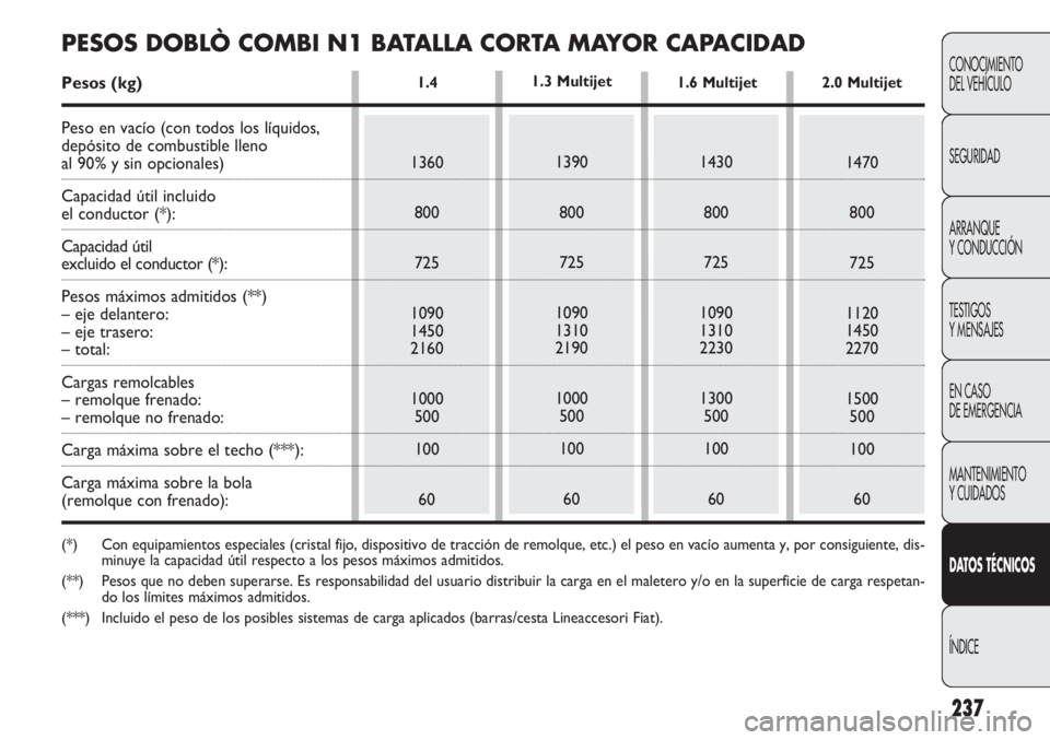 FIAT DOBLO COMBI 2011 Manual de Empleo y Cuidado (in Spanish) 237
CONOCIMIENTO
DEL VEHÍCULO
SEGURIDAD
ARRANQUE
Y CONDUCCIÓN
TESTIGOS
Y MENSAJES
EN CASO
DE EMERGENCIA
MANTENIMIENTO
Y CUIDADOS
DATOS TÉCNICOS
ÍNDICE
1.4
1360
800
725
1090
1450
2160
1000
500
100 FIAT DOBLO COMBI 2011 Manual de Empleo y Cuidado (in Spanish) 237
CONOCIMIENTO
DEL VEHÍCULO
SEGURIDAD
ARRANQUE
Y CONDUCCIÓN
TESTIGOS
Y MENSAJES
EN CASO
DE EMERGENCIA
MANTENIMIENTO
Y CUIDADOS
DATOS TÉCNICOS
ÍNDICE
1.4
1360
800
725
1090
1450
2160
1000
500
100