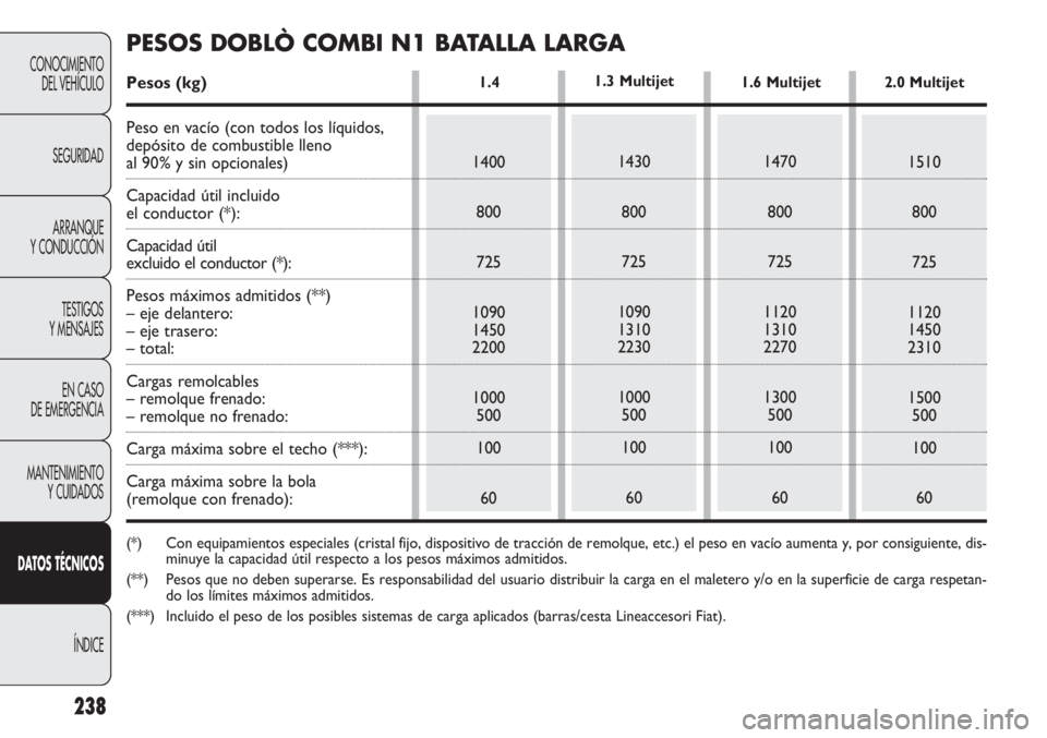 FIAT DOBLO COMBI 2011 Manual de Empleo y Cuidado (in Spanish) 238
CONOCIMIENTO
DEL VEHÍCULO
SEGURIDAD
ARRANQUE
Y CONDUCCIÓN
TESTIGOS
Y MENSAJES
EN CASO
DE EMERGENCIA
MANTENIMIENTO
Y CUIDADOS
DATOS TÉCNICOS
ÍNDICE
1.4
1400
800
725
1090
1450
2200
1000
500
10 FIAT DOBLO COMBI 2011 Manual de Empleo y Cuidado (in Spanish) 238
CONOCIMIENTO
DEL VEHÍCULO
SEGURIDAD
ARRANQUE
Y CONDUCCIÓN
TESTIGOS
Y MENSAJES
EN CASO
DE EMERGENCIA
MANTENIMIENTO
Y CUIDADOS
DATOS TÉCNICOS
ÍNDICE
1.4
1400
800
725
1090
1450
2200
1000
500
10