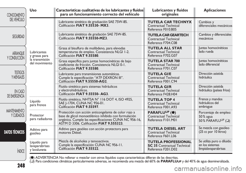 FIAT DOBLO COMBI 2011 Manual de Empleo y Cuidado (in Spanish) TUTELA CAR TECHNYX
Contractual Technical
Reference F010.B05
TUTELA CAR GEARTECH
Contractual Technical
Reference F704.C08
TUTELA ALL STAR
Contractual Technical
Reference F702.G07
TUTELA STAR 700
Co FIAT DOBLO COMBI 2011 Manual de Empleo y Cuidado (in Spanish) TUTELA CAR TECHNYX
Contractual Technical
Reference F010.B05
TUTELA CAR GEARTECH
Contractual Technical
Reference F704.C08
TUTELA ALL STAR
Contractual Technical
Reference F702.G07
TUTELA STAR 700
Co