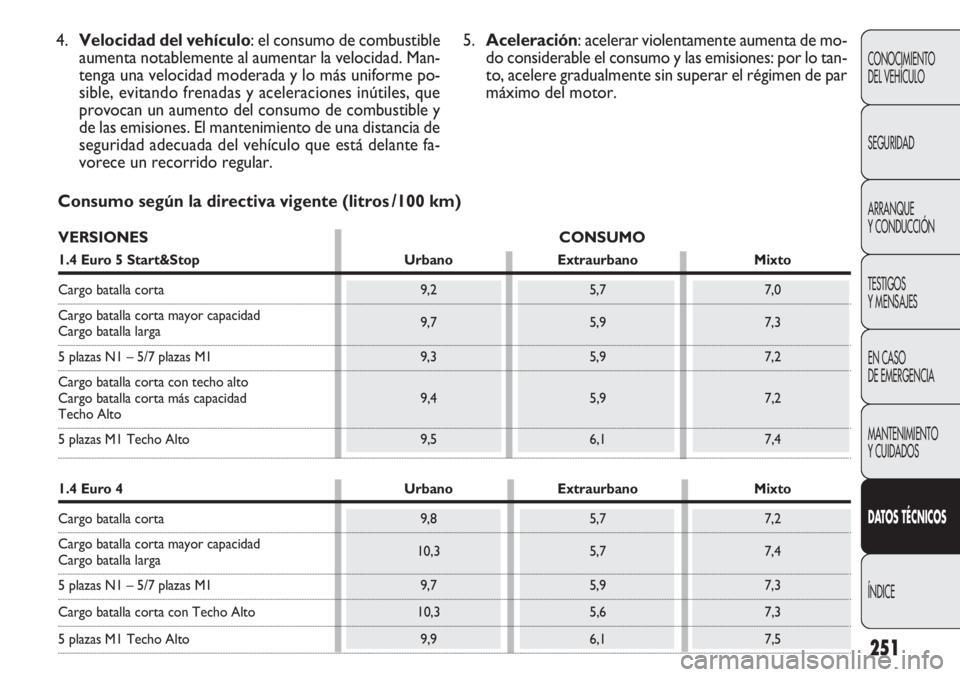 FIAT DOBLO COMBI 2011 Manual de Empleo y Cuidado (in Spanish) 251
CONOCIMIENTO
DEL VEHÍCULO
SEGURIDAD
ARRANQUE
Y CONDUCCIÓN
TESTIGOS
Y MENSAJES
EN CASO
DE EMERGENCIA
MANTENIMIENTO
Y CUIDADOS
DATOS TÉCNICOS
ÍNDICE
Consumo según la directiva vigente (litros FIAT DOBLO COMBI 2011 Manual de Empleo y Cuidado (in Spanish) 251
CONOCIMIENTO
DEL VEHÍCULO
SEGURIDAD
ARRANQUE
Y CONDUCCIÓN
TESTIGOS
Y MENSAJES
EN CASO
DE EMERGENCIA
MANTENIMIENTO
Y CUIDADOS
DATOS TÉCNICOS
ÍNDICE
Consumo según la directiva vigente (litros