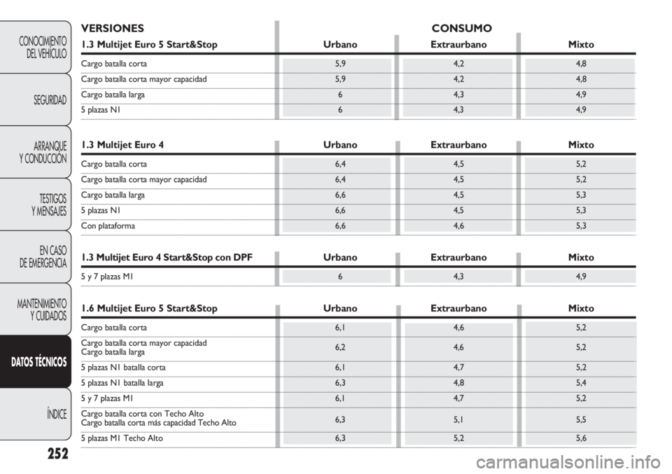 FIAT DOBLO COMBI 2011 Manual de Empleo y Cuidado (in Spanish) 252
CONOCIMIENTO
DEL VEHÍCULO
SEGURIDAD
ARRANQUE
Y CONDUCCIÓN
TESTIGOS
Y MENSAJES
EN CASO
DE EMERGENCIA
MANTENIMIENTO
Y CUIDADOS
DATOS TÉCNICOS
ÍNDICE
VERSIONES CONSUMO
1.3 Multijet Euro 5 Start& FIAT DOBLO COMBI 2011 Manual de Empleo y Cuidado (in Spanish) 252
CONOCIMIENTO
DEL VEHÍCULO
SEGURIDAD
ARRANQUE
Y CONDUCCIÓN
TESTIGOS
Y MENSAJES
EN CASO
DE EMERGENCIA
MANTENIMIENTO
Y CUIDADOS
DATOS TÉCNICOS
ÍNDICE
VERSIONES CONSUMO
1.3 Multijet Euro 5 Start&
