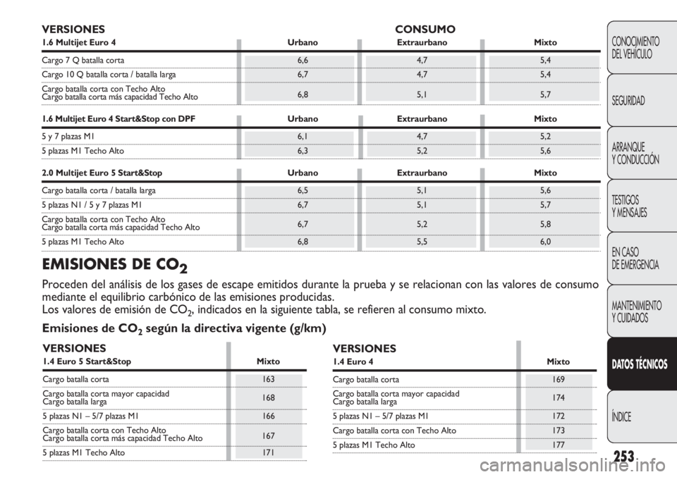 FIAT DOBLO COMBI 2011 Manual de Empleo y Cuidado (in Spanish) 253
CONOCIMIENTO
DEL VEHÍCULO
SEGURIDAD
ARRANQUE
Y CONDUCCIÓN
TESTIGOS
Y MENSAJES
EN CASO
DE EMERGENCIA
MANTENIMIENTO
Y CUIDADOS
DATOS TÉCNICOS
ÍNDICE
VERSIONES CONSUMO
1.6 Multijet Euro 4 Urbano FIAT DOBLO COMBI 2011 Manual de Empleo y Cuidado (in Spanish) 253
CONOCIMIENTO
DEL VEHÍCULO
SEGURIDAD
ARRANQUE
Y CONDUCCIÓN
TESTIGOS
Y MENSAJES
EN CASO
DE EMERGENCIA
MANTENIMIENTO
Y CUIDADOS
DATOS TÉCNICOS
ÍNDICE
VERSIONES CONSUMO
1.6 Multijet Euro 4 Urbano