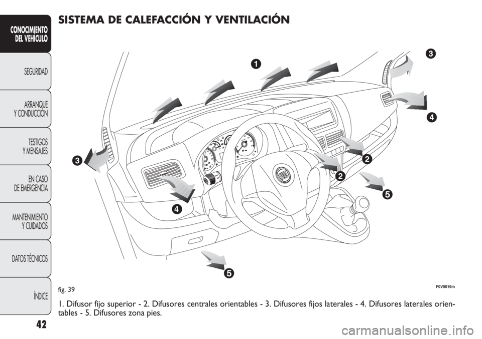 FIAT DOBLO COMBI 2011  Manual de Empleo y Cuidado (in Spanish) 42
CONOCIMIENTO
DEL VEHÍCULO
SEGURIDAD
ARRANQUE
Y CONDUCCIÓN
TESTIGOS
Y MENSAJES
EN CASO 
DE EMERGENCIA
MANTENIMIENTO
Y CUIDADOS
DATOS TÉCNICOS
ÍNDICE
fig. 39F0V0016m
SISTEMA DE CALEFACCIÓN Y VEN