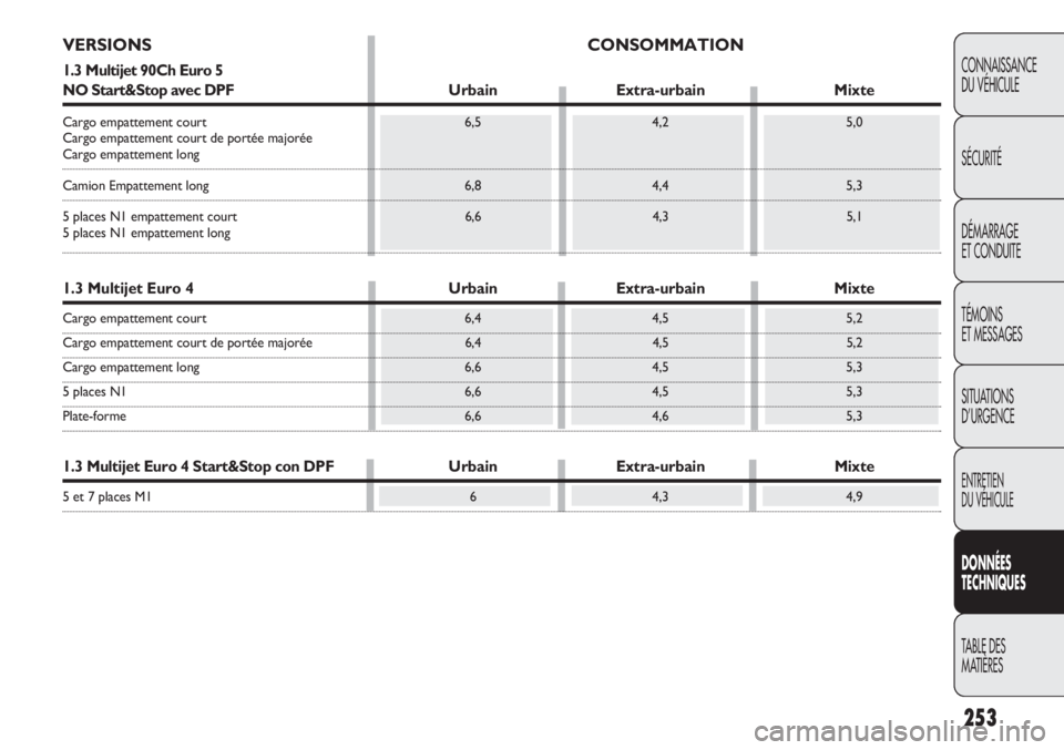 FIAT DOBLO COMBI 2014  Notice dentretien (in French) 253
CONNAISSANCE
DU VÉHICULE
SÉCURITÉ
DÉMARRAGE
ET CONDUITE
TÉMOINS
ET MESSAGES
SITUATIONS 
D’URGENCE
ENTRETIEN
DU VÉHICULE
DONNÉES
TECHNIQUES
TABLE DES 
MA
 TIÈRES
VERSIONS CONSOMMATION
1.3