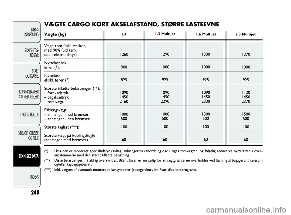 FIAT DOBLO COMBI 2010  Brugs- og vedligeholdelsesvejledning (in Danish) 240
BILENS
INDRETNING
SIKKERHEDS-
UDSTYR
STA R T
OG KØRSEL
KONTROLLAMPER
OG MEDDELELSER
I NØDSTILFÆLDE
VEDLIGEHOLDELSE
OG PLEJE
TEKNISKE DATA
INDEKS
1.4 
1260
900
825
1090
1450
2160
1000
500
100
60