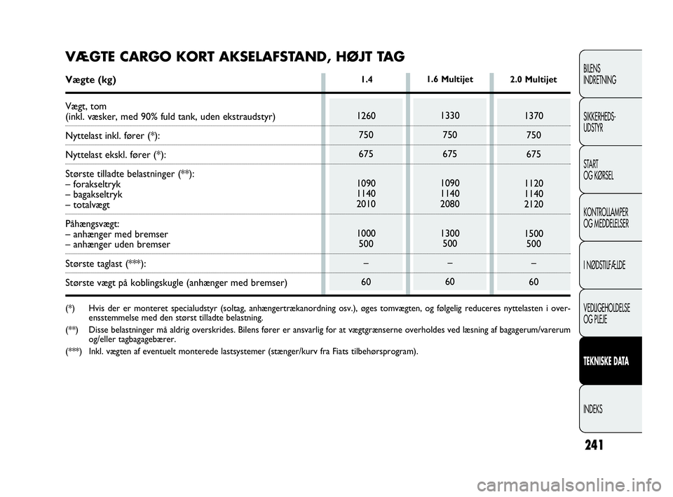 FIAT DOBLO COMBI 2010  Brugs- og vedligeholdelsesvejledning (in Danish) 241
BILENS
INDRETNING
SIKKERHEDS-
UDSTYR
STA R T
OG KØRSEL
KONTROLLAMPER
OG MEDDELELSER
I NØDSTILFÆLDE
VEDLIGEHOLDELSE
OG PLEJE
TEKNISKE DATA
INDEKS
1260
750
675
1090
1140
2010
1000
500
–
60
1.42