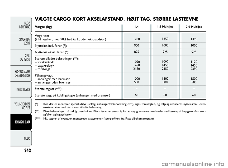 FIAT DOBLO COMBI 2010  Brugs- og vedligeholdelsesvejledning (in Danish) 242
BILENS
INDRETNING
SIKKERHEDS-
UDSTYR
STA R T
OG KØRSEL
KONTROLLAMPER
OG MEDDELELSER
I NØDSTILFÆLDE
VEDLIGEHOLDELSE
OG PLEJE
TEKNISKE DATA
INDEKS
1280
900
825
1090
1450
2180
1000
500
–
60
1.42