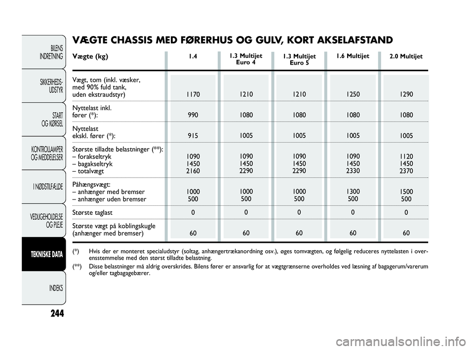FIAT DOBLO COMBI 2010  Brugs- og vedligeholdelsesvejledning (in Danish) 244
BILENS
INDRETNING
SIKKERHEDS-
UDSTYR
STA R T
OG KØRSEL
KONTROLLAMPER
OG MEDDELELSER
I NØDSTILFÆLDE
VEDLIGEHOLDELSE
OG PLEJE
TEKNISKE DATA
INDEKS
1.4 
1170
990
915
1090
1450
2160
1000
500
0
6012