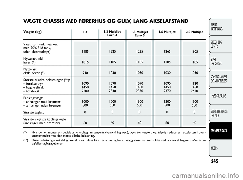 FIAT DOBLO COMBI 2010  Brugs- og vedligeholdelsesvejledning (in Danish) 245
BILENS
INDRETNING
SIKKERHEDS-
UDSTYR
STA R T
OG KØRSEL
KONTROLLAMPER
OG MEDDELELSER
I NØDSTILFÆLDE
VEDLIGEHOLDELSE
OG PLEJE
TEKNISKE DATA
INDEKS
1.4 
1185
1015
940
1090
1450
2200
1000
500
0
601