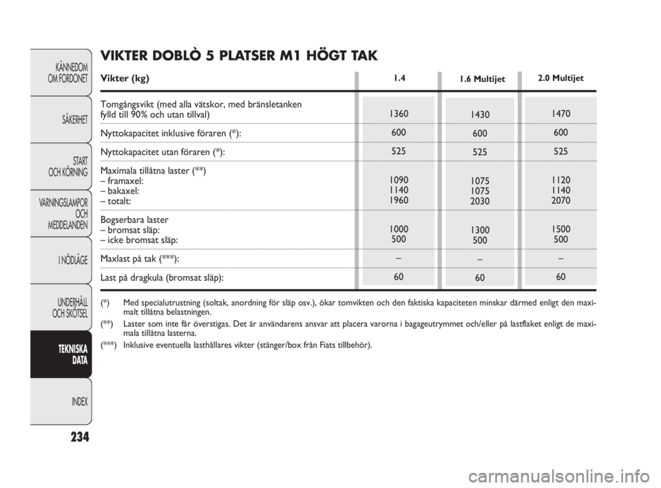 FIAT DOBLO COMBI 2010 Drift- och underhållshandbok (in Swedish) 234
KÄNNEDOM
OM FORDONET
SÄKERHET
STA R T
OCH KÖRNING
VARNINGSLAMPOR
OCH
MEDDELANDEN
I NÖDLÄGE
UNDERHÅLL
OCH SKÖTSEL
TEKNISKA
DATA
INDEX
1360
600
525
1090
1140
1960
1000
500
–
60
1.4
14 FIAT DOBLO COMBI 2010 Drift- och underhållshandbok (in Swedish) 234
KÄNNEDOM
OM FORDONET
SÄKERHET
STA R T
OCH KÖRNING
VARNINGSLAMPOR
OCH
MEDDELANDEN
I NÖDLÄGE
UNDERHÅLL
OCH SKÖTSEL
TEKNISKA
DATA
INDEX
1360
600
525
1090
1140
1960
1000
500
–
60
1.4
14