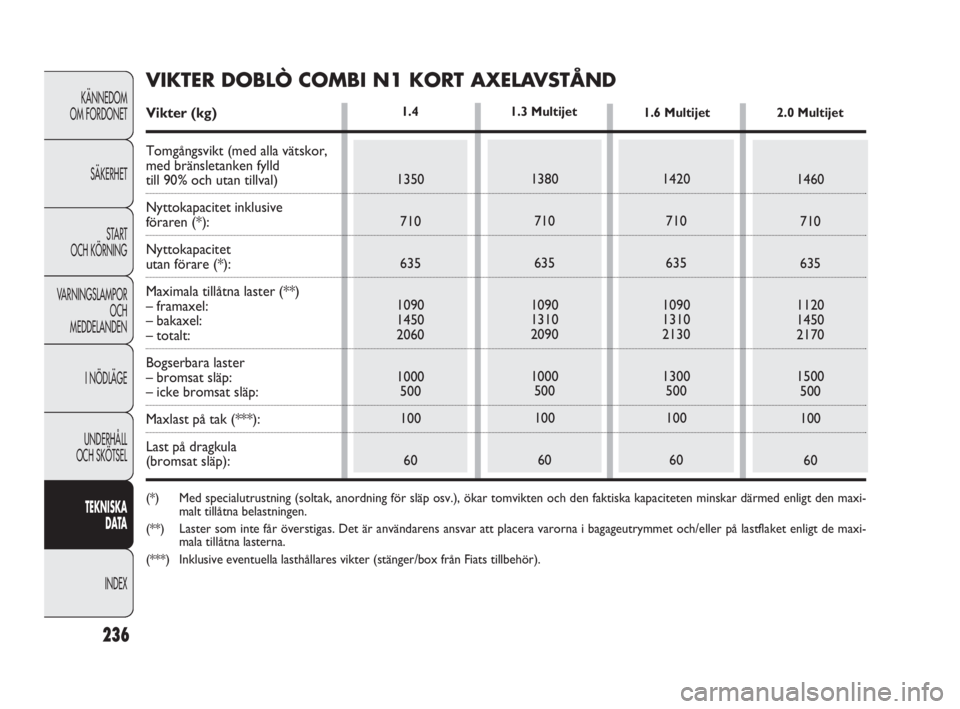 FIAT DOBLO COMBI 2010 Drift- och underhållshandbok (in Swedish) 236
KÄNNEDOM
OM FORDONET
SÄKERHET
STA R T
OCH KÖRNING
VARNINGSLAMPOR
OCH
MEDDELANDEN
I NÖDLÄGE
UNDERHÅLL
OCH SKÖTSEL
TEKNISKA
DATA
INDEX
1.4
1350
710
635
1090
1450
2060
1000
500
100
601380 FIAT DOBLO COMBI 2010 Drift- och underhållshandbok (in Swedish) 236
KÄNNEDOM
OM FORDONET
SÄKERHET
STA R T
OCH KÖRNING
VARNINGSLAMPOR
OCH
MEDDELANDEN
I NÖDLÄGE
UNDERHÅLL
OCH SKÖTSEL
TEKNISKA
DATA
INDEX
1.4
1350
710
635
1090
1450
2060
1000
500
100
601380
