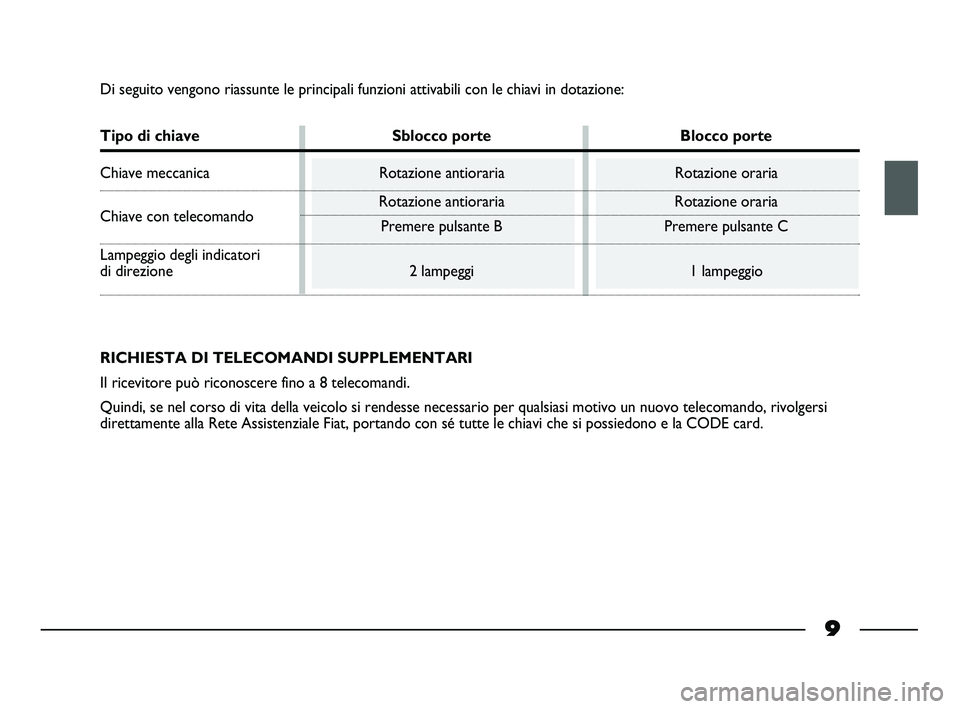 FIAT STRADA 2012  Libretto Uso Manutenzione (in Italian) 9
Di seguito vengono riassunte le principali funzioni attivabili con le chiavi in dotazione:
Tipo di chiave Sblocco porte Blocco porte
Chiave meccanica Rotazione antioraria Rotazione oraria
Chiave con