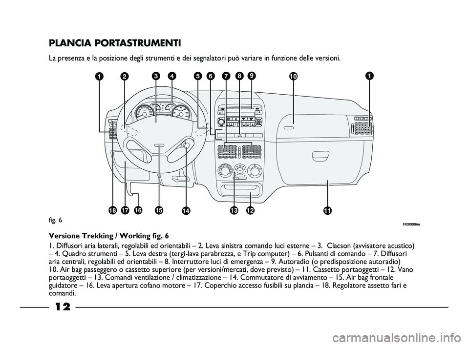 FIAT STRADA 2012  Libretto Uso Manutenzione (in Italian) 12
PLANCIA PORTASTRUMENTI
La presenza e la posizione degli strumenti e dei segnalatori può variare in funzione delle versioni.
fig. 6
Versione Trekking / Working fig. 6
1. Diffusori aria laterali, re