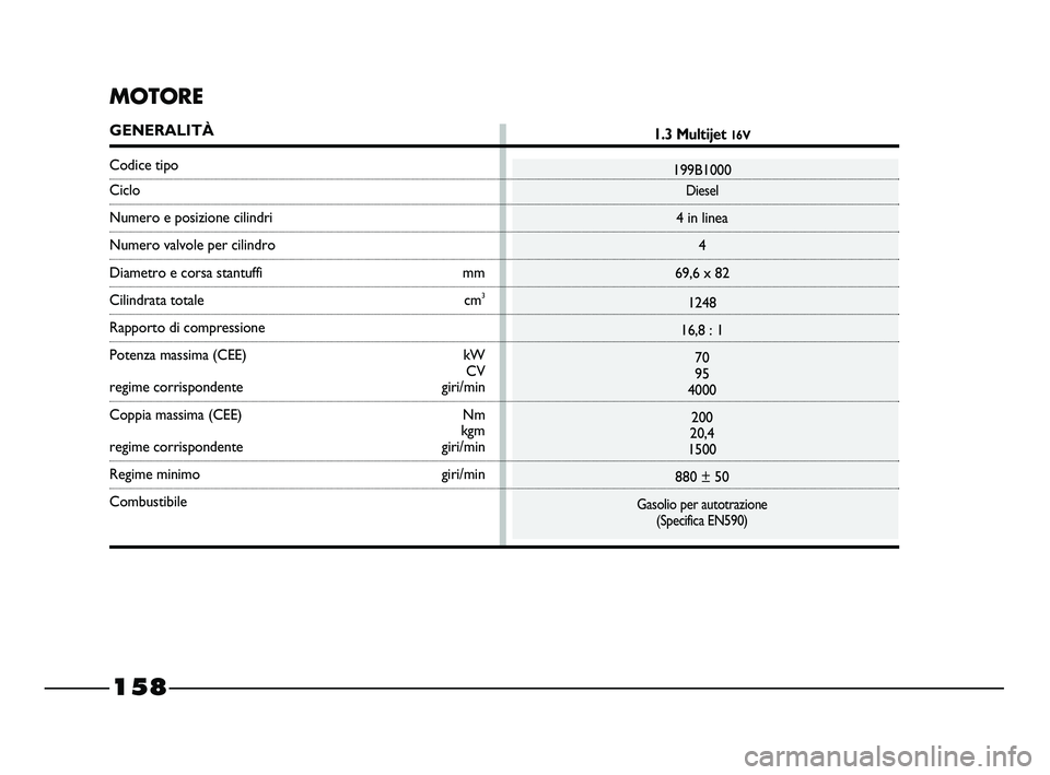 FIAT STRADA 2012  Libretto Uso Manutenzione (in Italian) 
158
MOTORE
GENERALITÀ
Codice tipo
Ciclo
Numero e posizione cilindri
Numero valvole per cilindro
Diametro e corsa stantuffi mm
Cilindrata totale  cm3
Rapporto di compressione
Potenza massima (CEE)  k