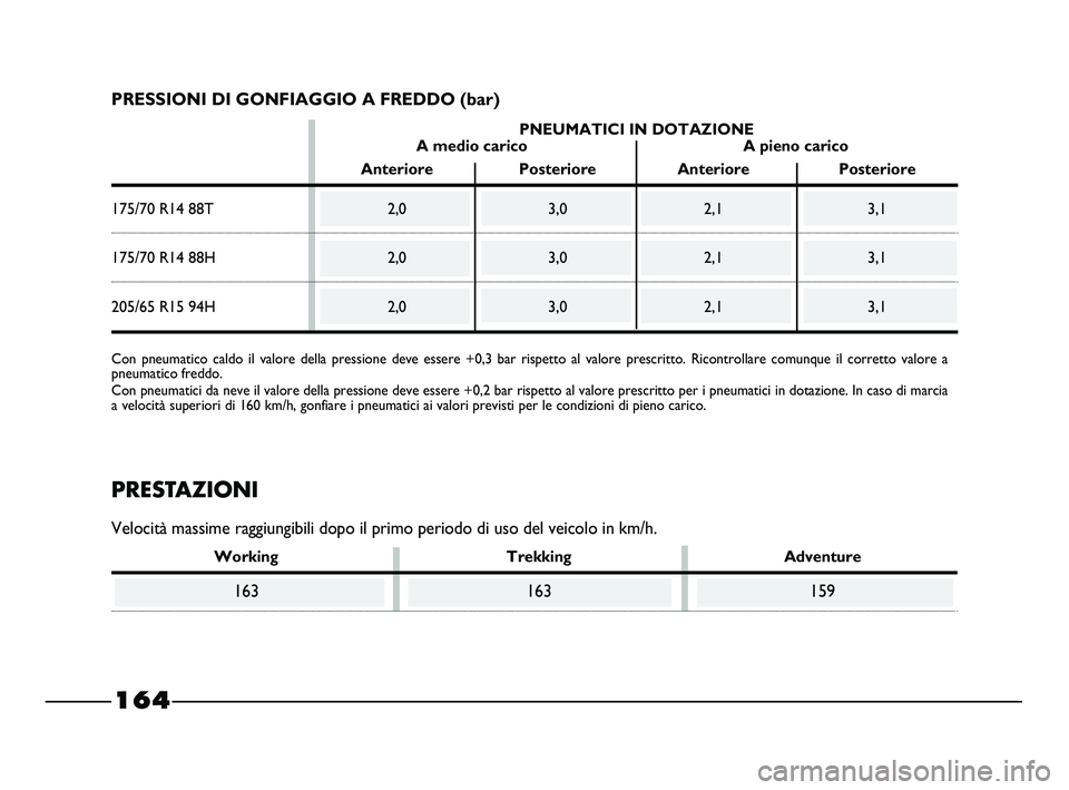 FIAT STRADA 2014  Libretto Uso Manutenzione (in Italian) 
PNEUMATICI IN DOTAZIONE
A medio carico A pieno carico
Anteriore Posteriore Anteriore Posteriore
175/70 R14 88T 2,0 3,0 2,1 3,1
175/70 R14 88H 2,0 3,0 2,1 3,1
205/65 R15 94H 2,0 3,0 2,1 3,1
164
PRESSI