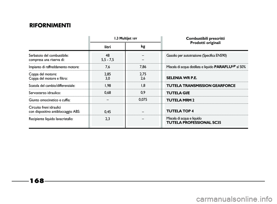 FIAT STRADA 2012  Libretto Uso Manutenzione (in Italian) 1.3 Multijet 16V
RIFORNIMENTI
Serbatoio del combustibile:compresa una riserva di:
Impianto di raffreddamento motore:
Coppa del motore:
Coppa del motore e filtro:
Scatola del cambio/differenziale:
Serv