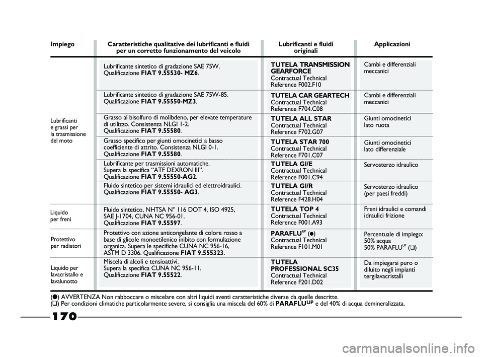 FIAT STRADA 2012 Libretto Uso Manutenzione (in Italian) Cambi e differenziali
meccanici
Cambi e differenziali
meccanici
Giunti omocinetici
lato ruota
Giunti omocinetici
lato differenziale
Servosterzo idraulico
Servosterzo idraulico
(per paesi freddi)
Freni FIAT STRADA 2012 Libretto Uso Manutenzione (in Italian) Cambi e differenziali
meccanici
Cambi e differenziali
meccanici
Giunti omocinetici
lato ruota
Giunti omocinetici
lato differenziale
Servosterzo idraulico
Servosterzo idraulico
(per paesi freddi)
Freni